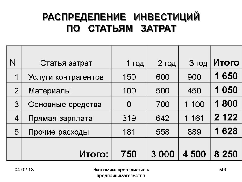 04.02.13 Экономика предприятия и предпринимательства 590 РАСПРЕДЕЛЕНИЕ ИНВЕСТИЦИЙ ПО СТАТЬЯМ 04.02.13 Экономика предприятия и предпринимательства 590 РАСПРЕДЕЛЕНИЕ ИНВЕСТИЦИЙ ПО СТАТЬЯМ